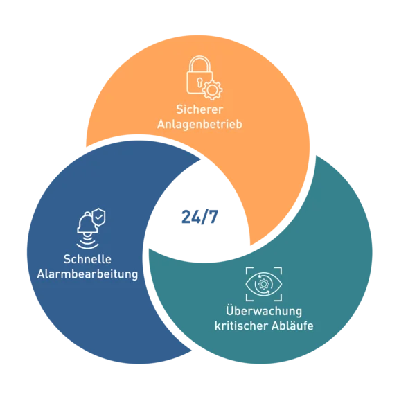 Venn Diagramm mit drei Bereichen: Sicherer Anlagenbetrieb, schnelle Alarmbearbeitung und Überwachung kritscher Betriebe.
