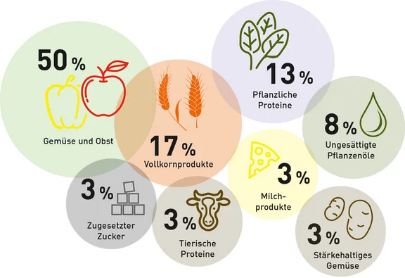 Ein Bild mit vielen runden Symbolen in unterschiedlichen größen mit Icons und Schriftzügen: 50% Gemüse und Obst; 17% Vollkornprodukte; 13% Pflanzliche Proteine; 8% Ungesättigte Pflanzenöle; 3% Zugesetzter Zucker; 3% Tierische Proteine; 3% Milchprodukte und 3% Stärkehaltiges Gemüse